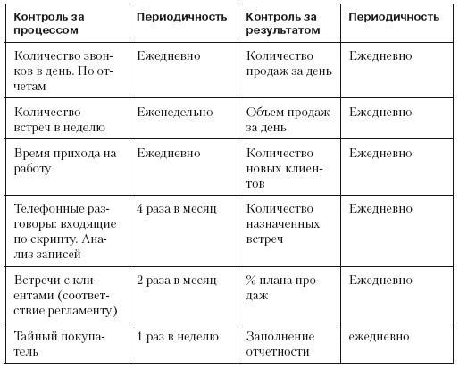 Повышение эффективности отдела продаж за 50 дней