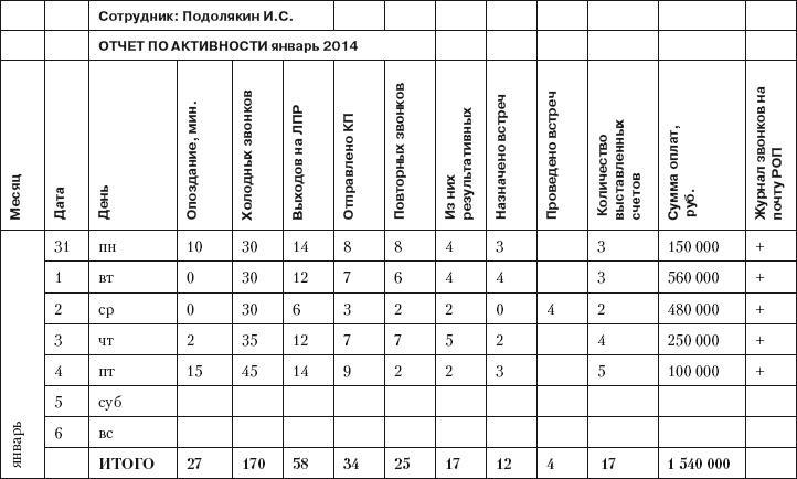 Повышение эффективности отдела продаж за 50 дней