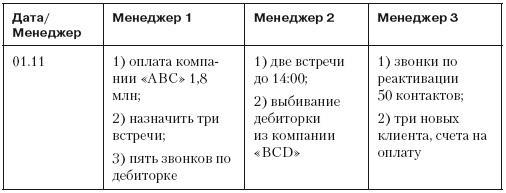 Повышение эффективности отдела продаж за 50 дней