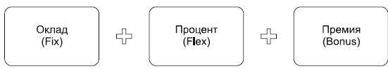 Повышение эффективности отдела продаж за 50 дней