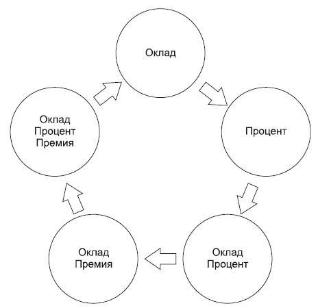 Повышение эффективности отдела продаж за 50 дней