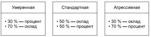 Повышение эффективности отдела продаж за 50 дней