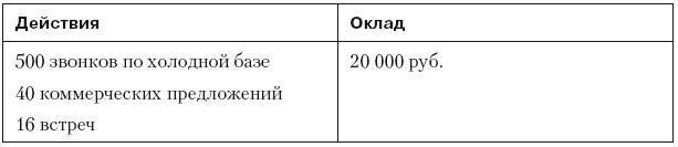 Повышение эффективности отдела продаж за 50 дней