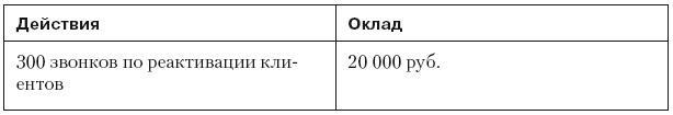 Повышение эффективности отдела продаж за 50 дней