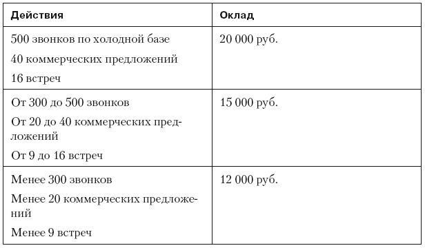 Повышение эффективности отдела продаж за 50 дней