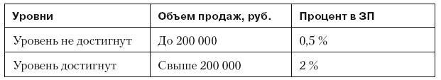 Повышение эффективности отдела продаж за 50 дней