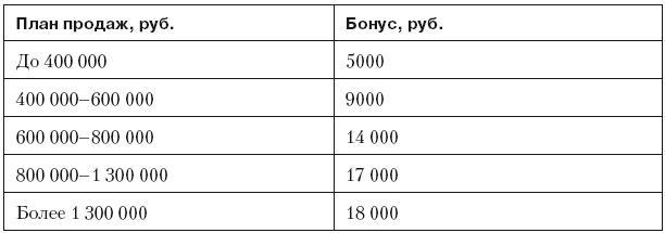 Повышение эффективности отдела продаж за 50 дней