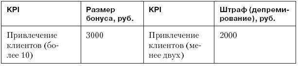 Повышение эффективности отдела продаж за 50 дней