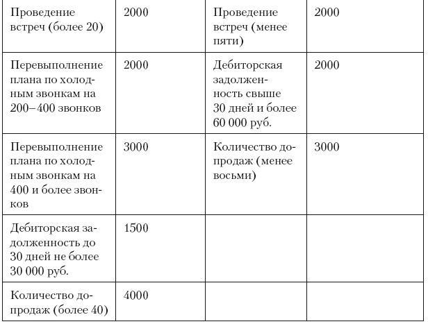 Повышение эффективности отдела продаж за 50 дней