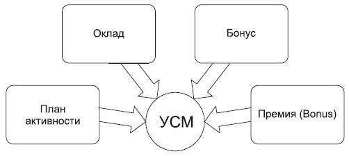 Повышение эффективности отдела продаж за 50 дней