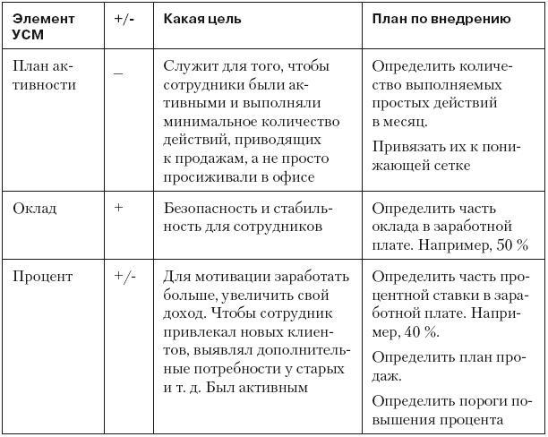 Повышение эффективности отдела продаж за 50 дней