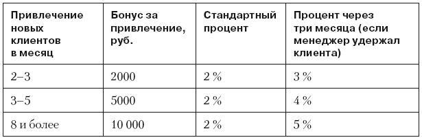 Повышение эффективности отдела продаж за 50 дней