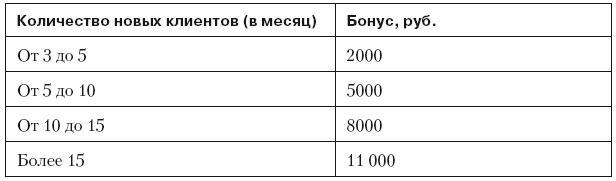 Повышение эффективности отдела продаж за 50 дней