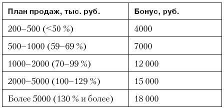 Повышение эффективности отдела продаж за 50 дней