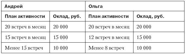 Повышение эффективности отдела продаж за 50 дней