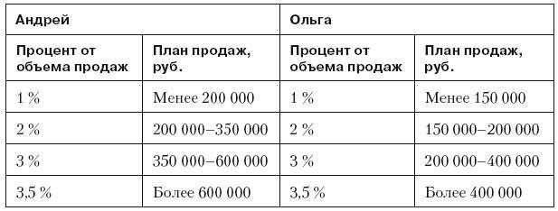 Повышение эффективности отдела продаж за 50 дней