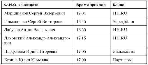 Повышение эффективности отдела продаж за 50 дней