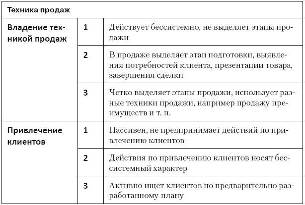 Повышение эффективности отдела продаж за 50 дней