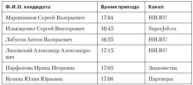 Повышение эффективности отдела продаж за 50 дней