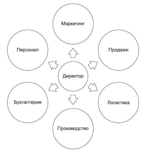 Повышение эффективности отдела продаж за 50 дней