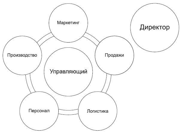 Повышение эффективности отдела продаж за 50 дней