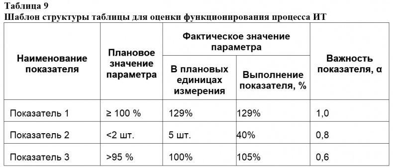 Семь шагов для создания эффективного ИТ-подразделения