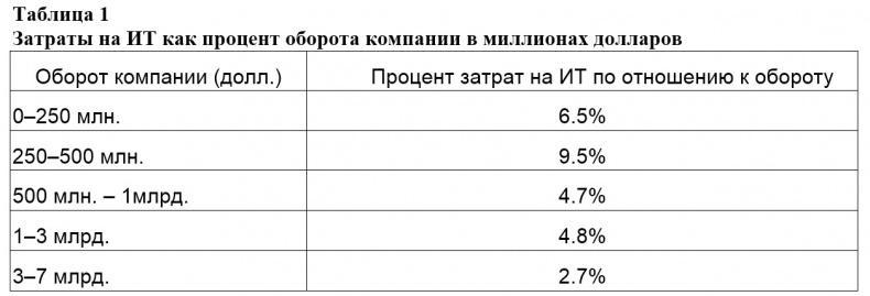 Семь шагов для создания эффективного ИТ-подразделения