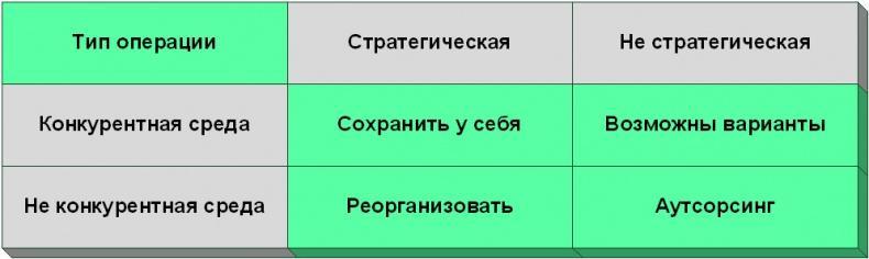 Семь шагов для создания эффективного ИТ-подразделения