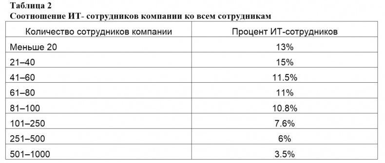 Семь шагов для создания эффективного ИТ-подразделения