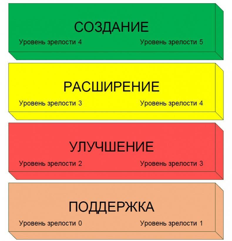 Семь шагов для создания эффективного ИТ-подразделения