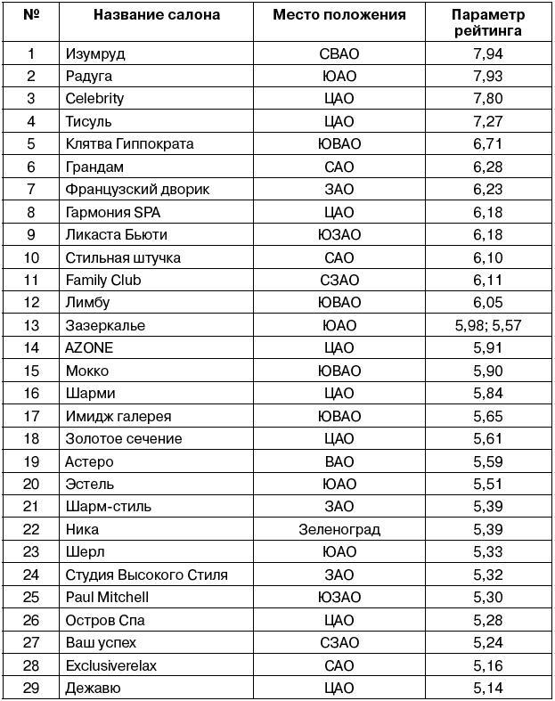 Салон красоты. От бизнес-плана до реального дохода