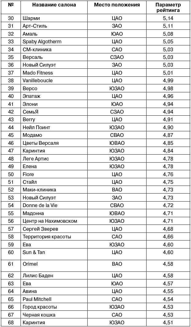 Салон красоты. От бизнес-плана до реального дохода