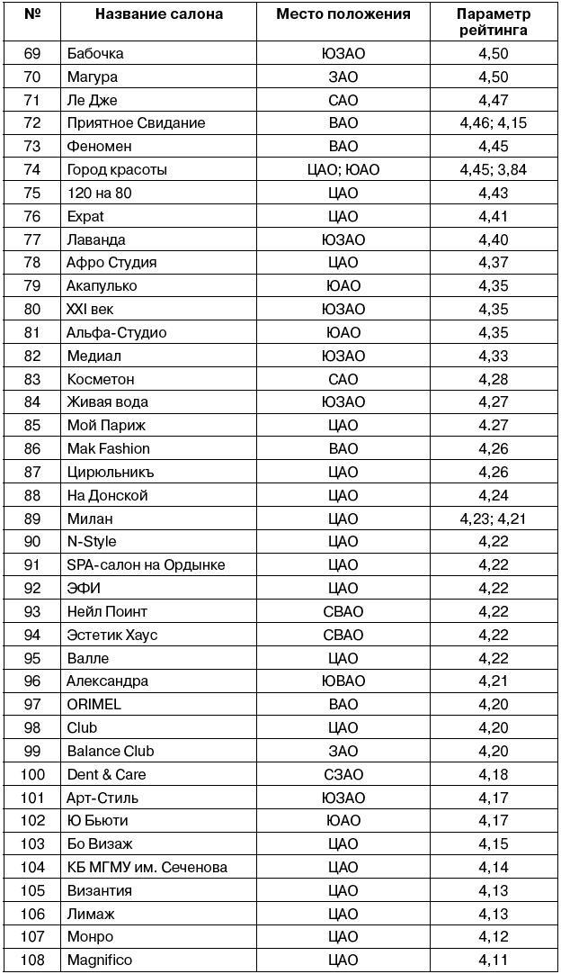 Салон красоты. От бизнес-плана до реального дохода