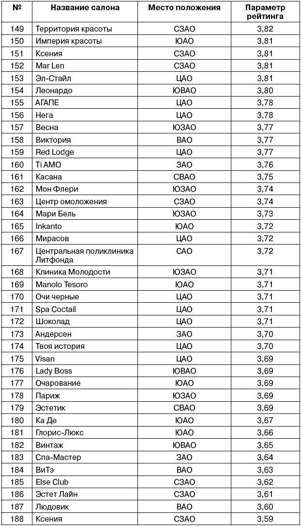 Салон красоты. От бизнес-плана до реального дохода