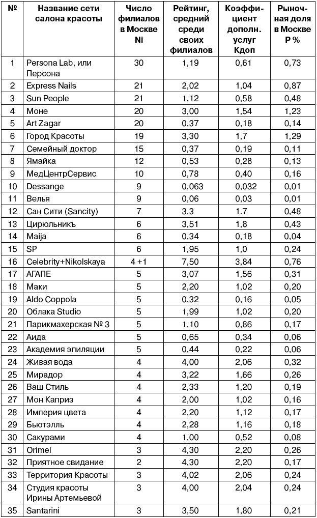 Салон красоты. От бизнес-плана до реального дохода