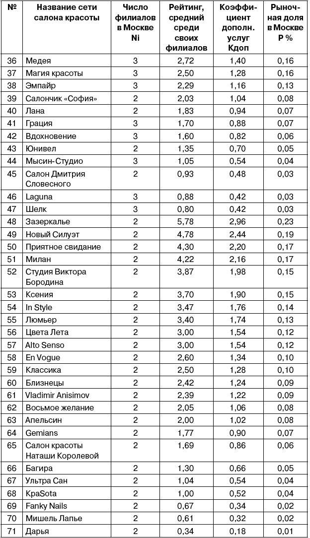 Салон красоты. От бизнес-плана до реального дохода