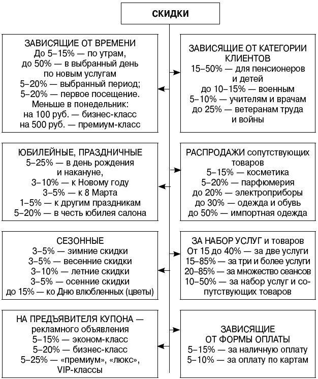 Салон красоты. От бизнес-плана до реального дохода