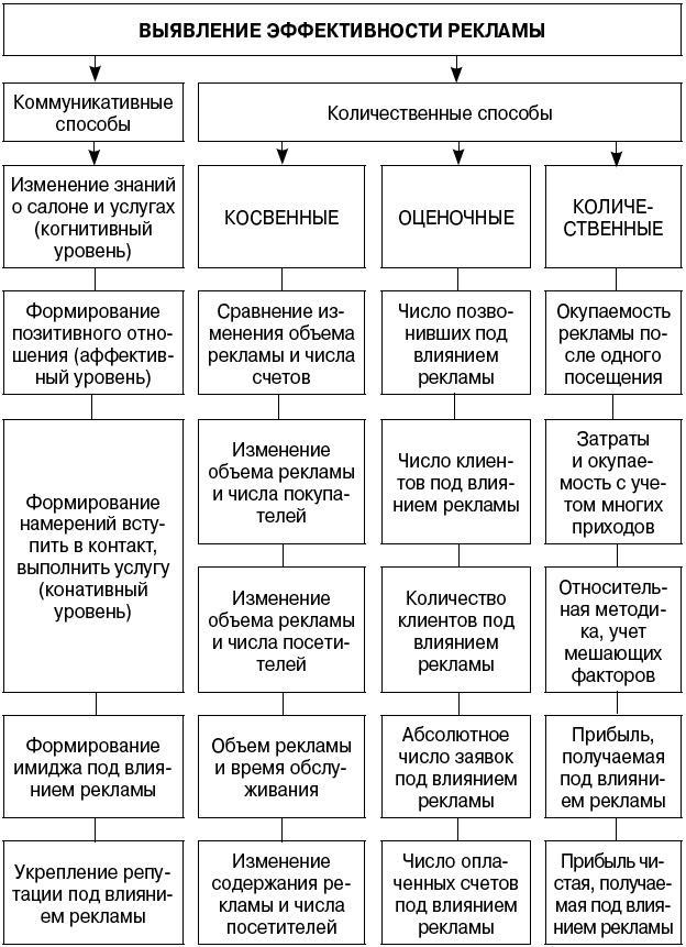 Салон красоты. От бизнес-плана до реального дохода