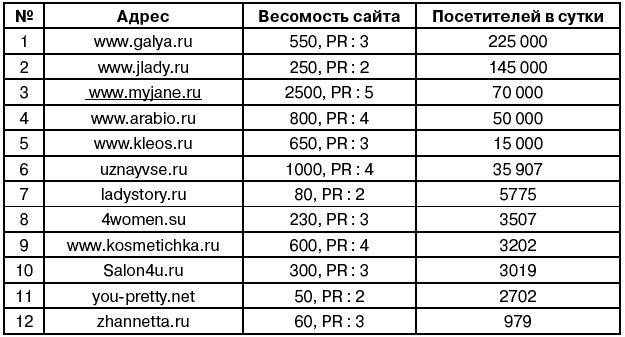 Салон красоты. От бизнес-плана до реального дохода