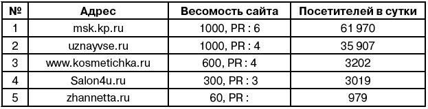 Салон красоты. От бизнес-плана до реального дохода