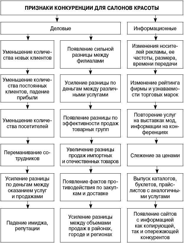 Салон красоты. От бизнес-плана до реального дохода