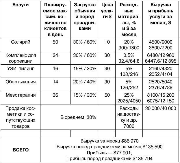 Салон красоты. От бизнес-плана до реального дохода