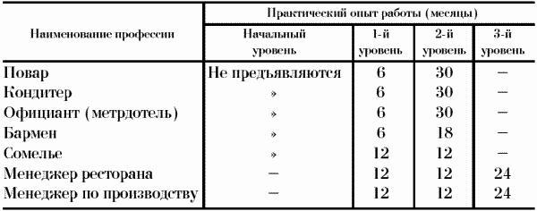 Профессия официант-бармен. Учебное пособие