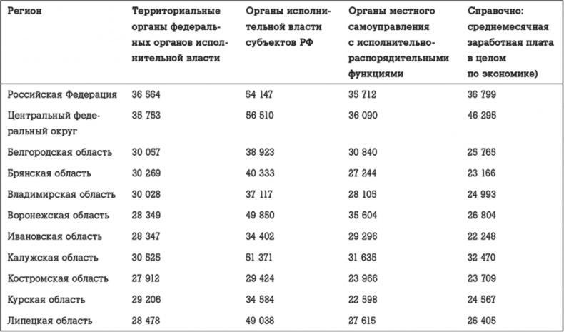 Госслужба на 100 %. Как все устроено