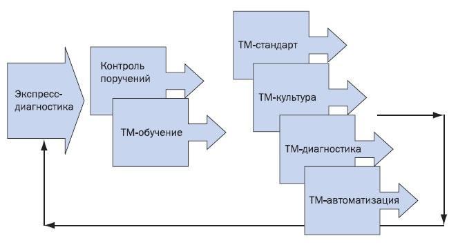 Корпоративный тайм-менеджмент. Энциклопедия решений