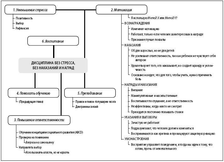 Дисциплина без стресса. Учителям и родителям. Как без наказаний и поощрений развивать в детях ответственность и желание учиться