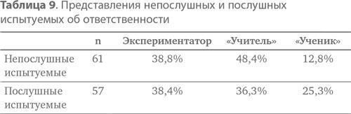 Подчинение авторитету. Научный взгляд на власть и мораль