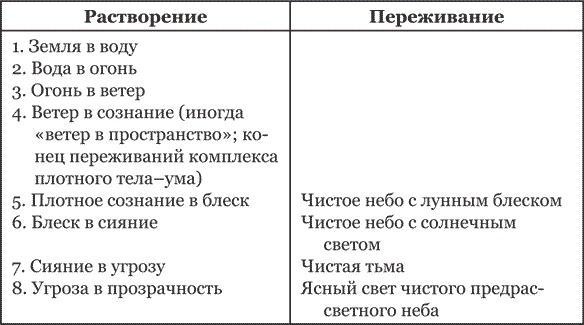 Тибетская книга мертвых