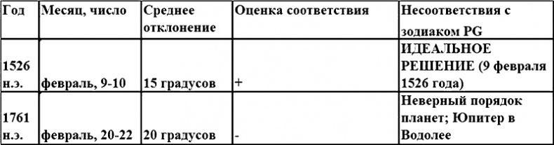 Иван Грозный и Петр Первый. Царь вымышленный и царь подложный