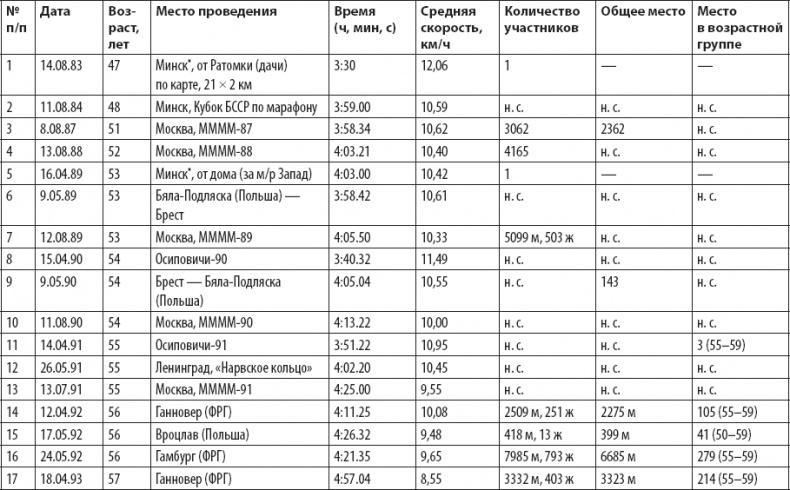 Оздоровительный бег в любом возрасте. Проверено на себе